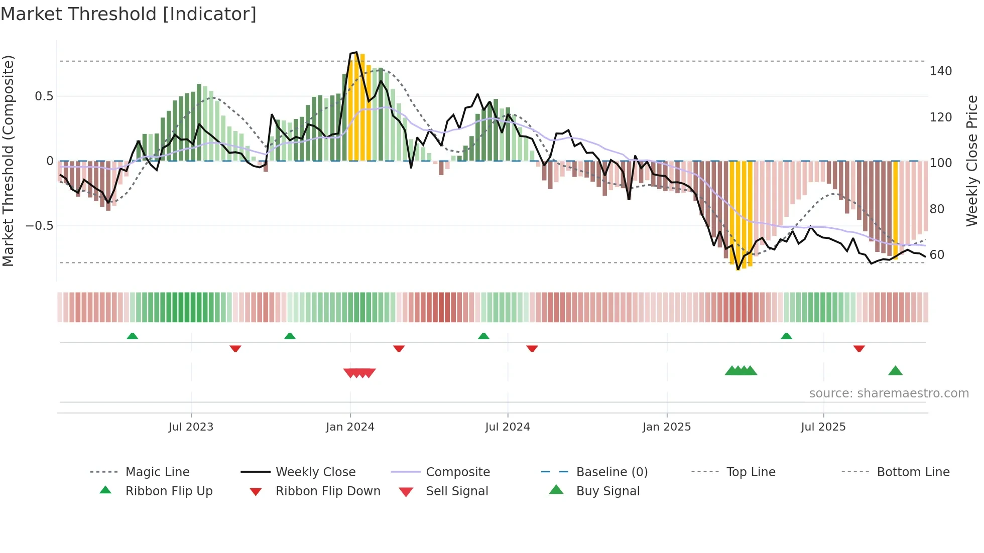 AHLADA weekly Market Threshold chart