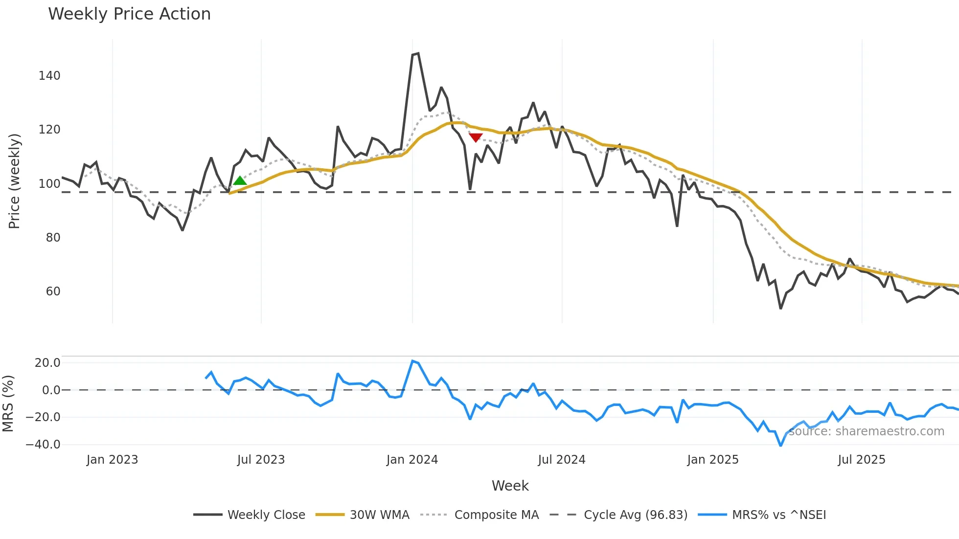 AHLADA weekly Price Action chart, closing 2025-10-27