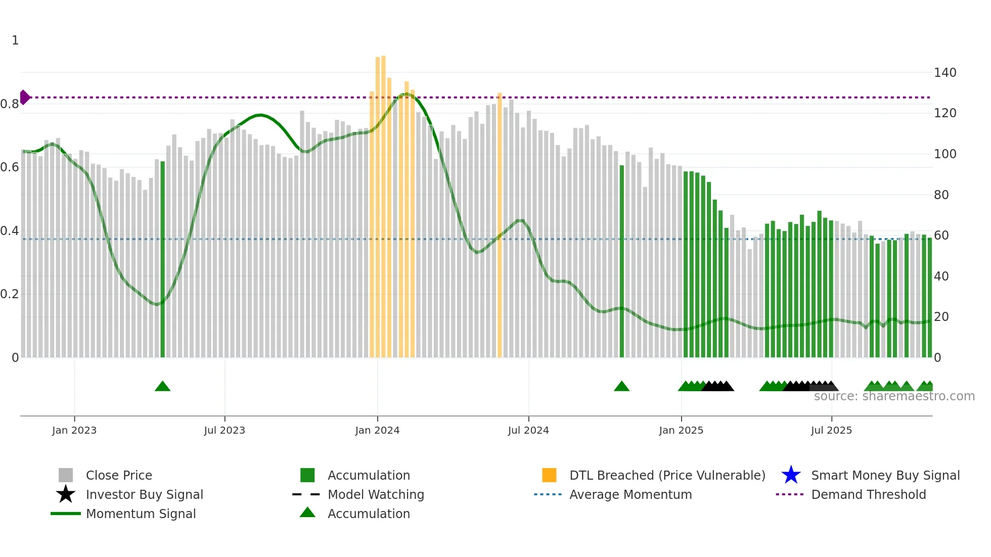 AHLADA weekly Smart Money chart