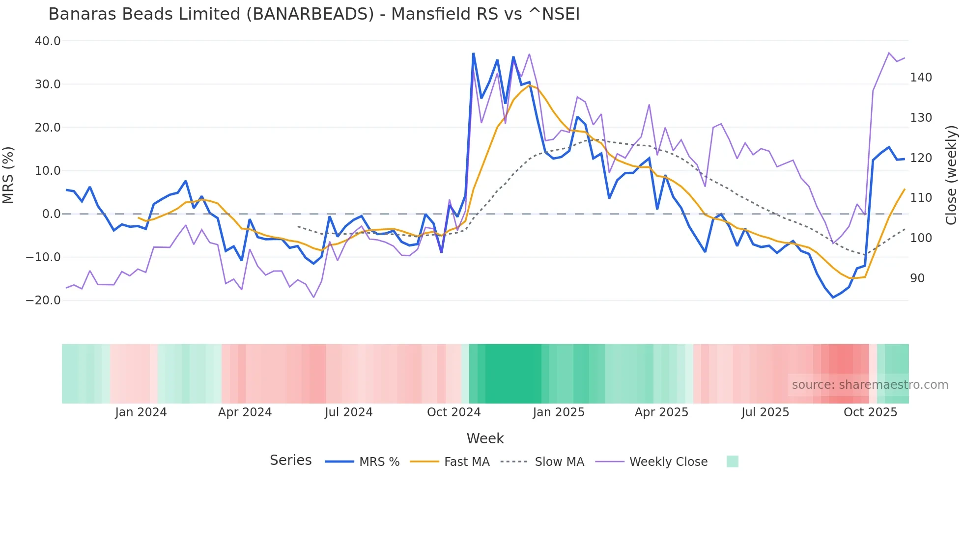 BANARBEADS Mansfield Relative Strength chart