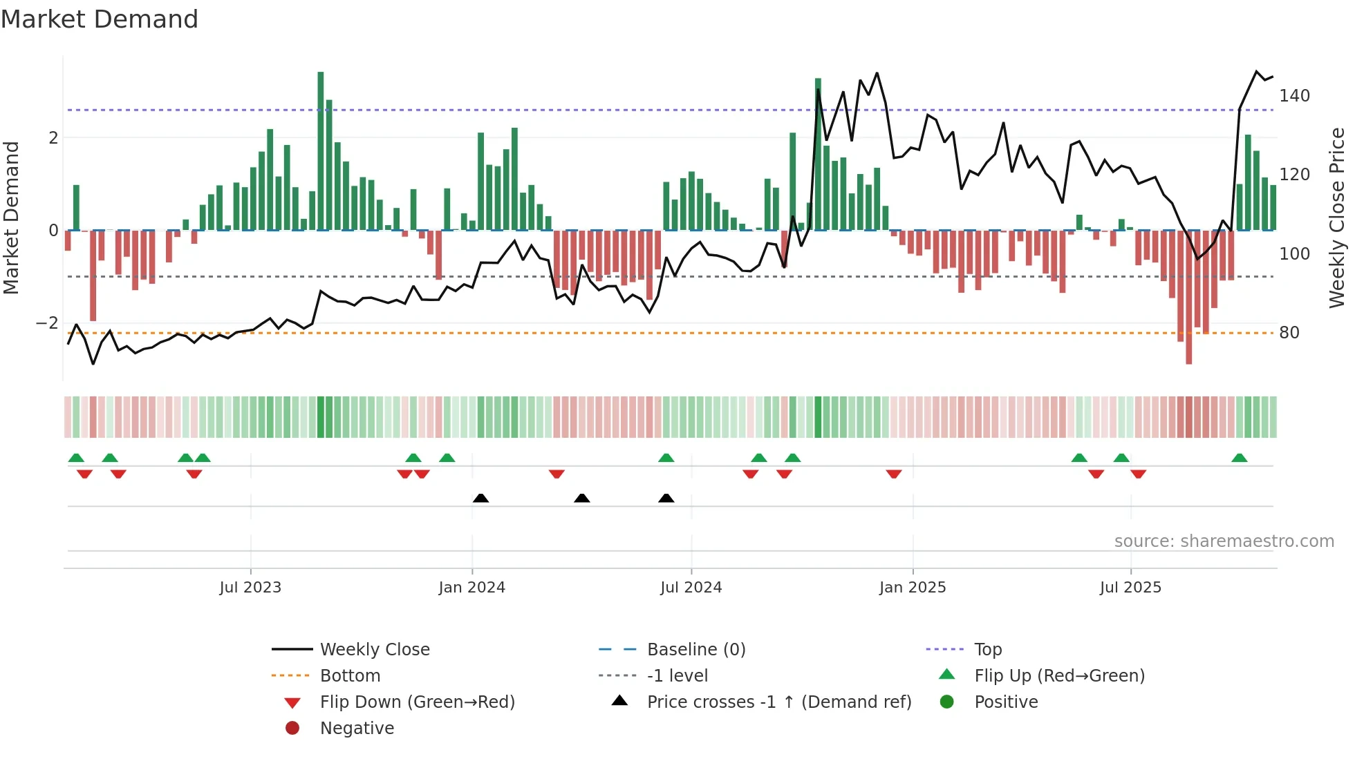 BANARBEADS weekly Market Demand chart