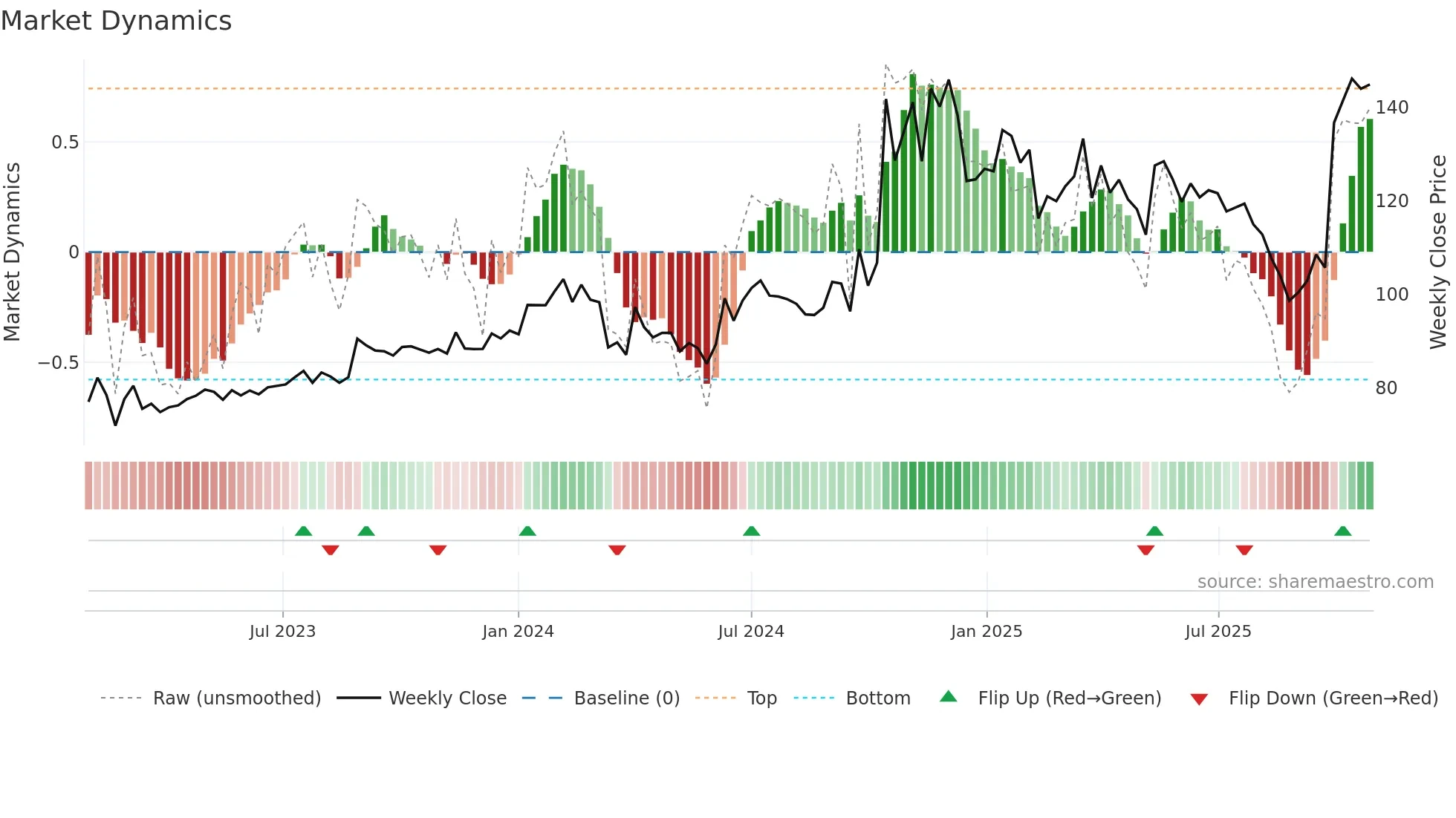 BANARBEADS weekly Market Dynamics chart