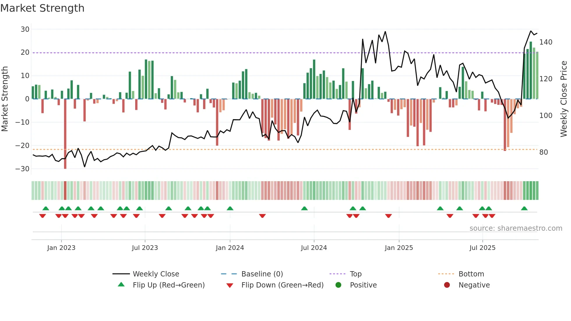 BANARBEADS weekly Market Strength chart