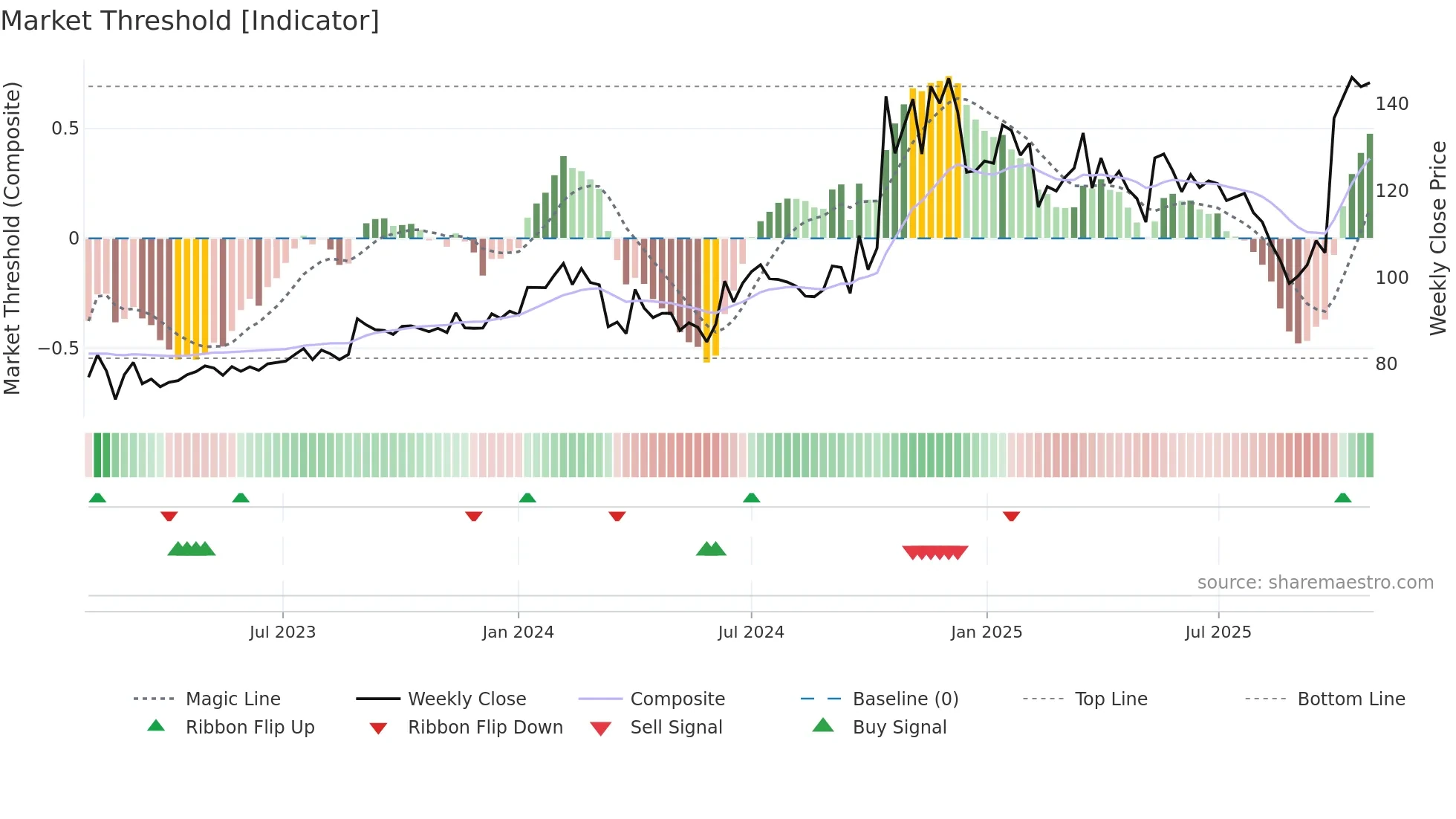 BANARBEADS weekly Market Threshold chart