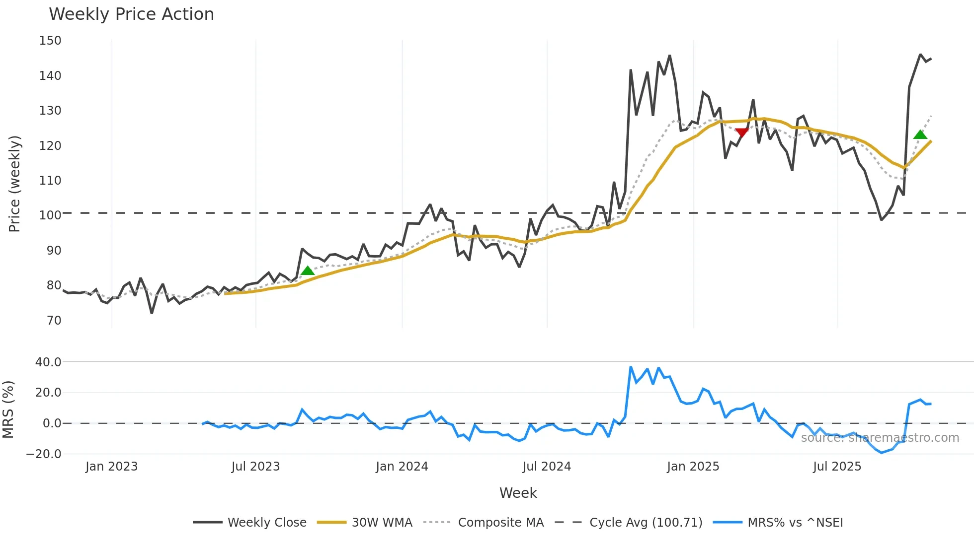 BANARBEADS weekly Price Action chart, closing 2025-10-27