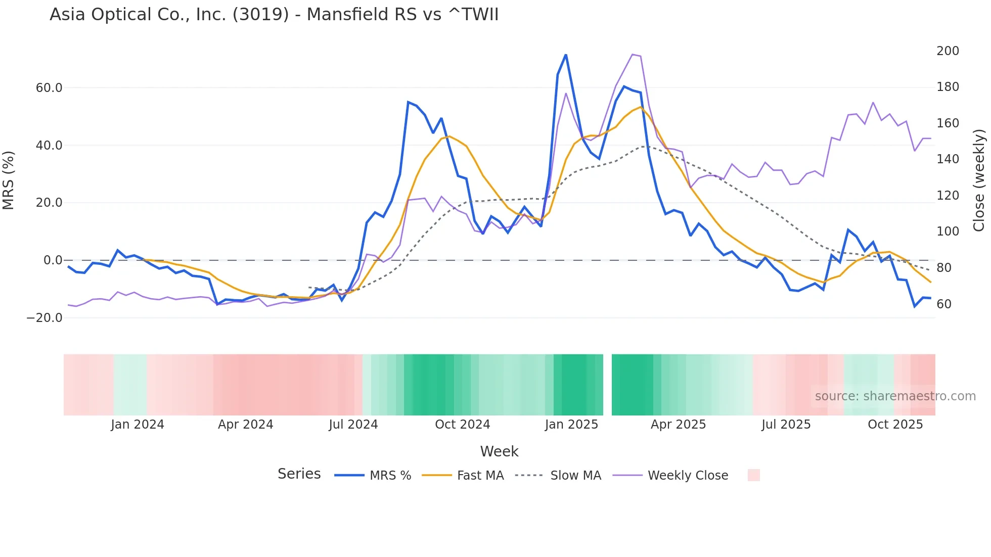 3019 Mansfield Relative Strength chart
