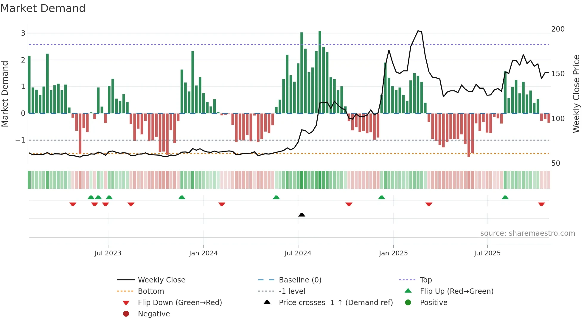 3019 weekly Market Demand chart