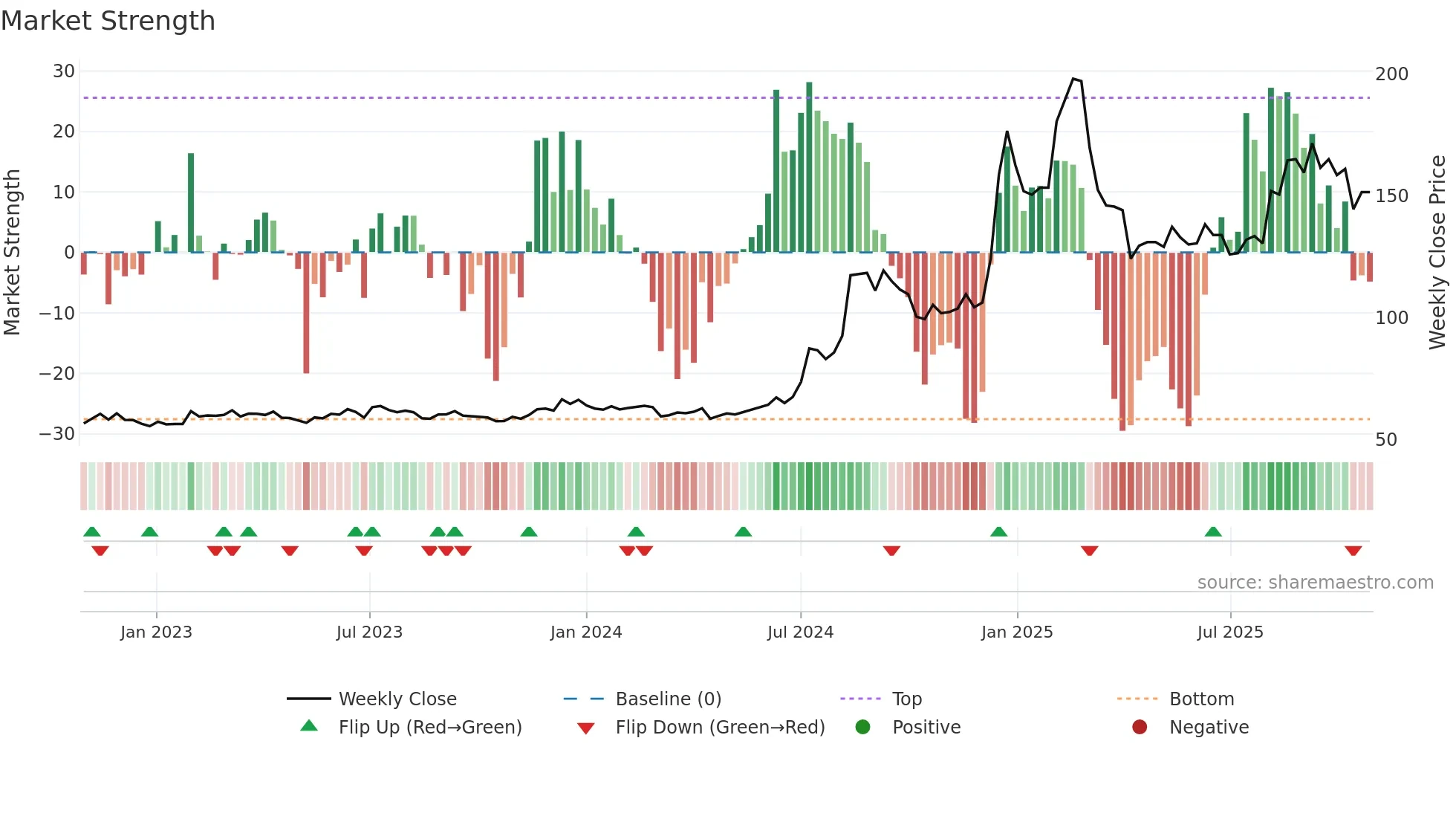 3019 weekly Market Strength chart