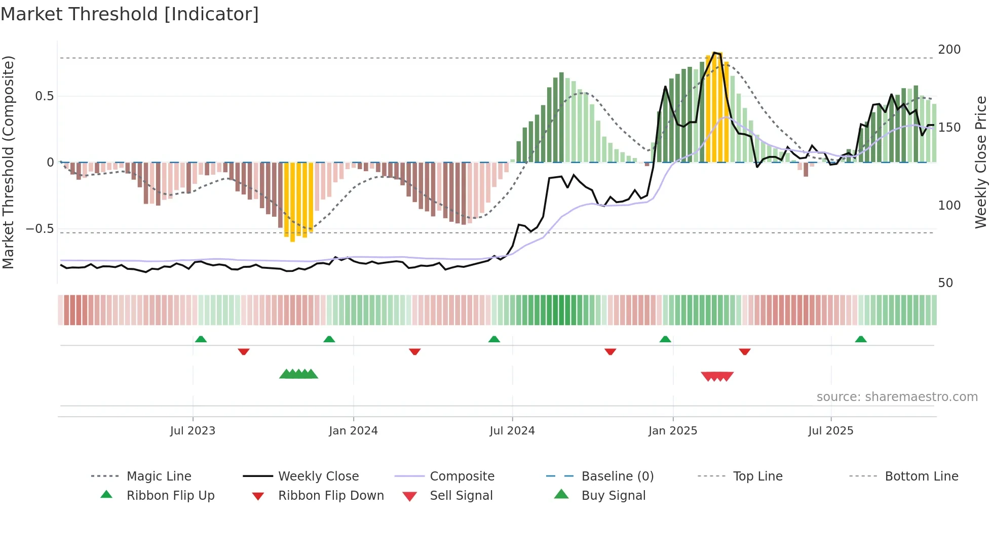 3019 weekly Market Threshold chart