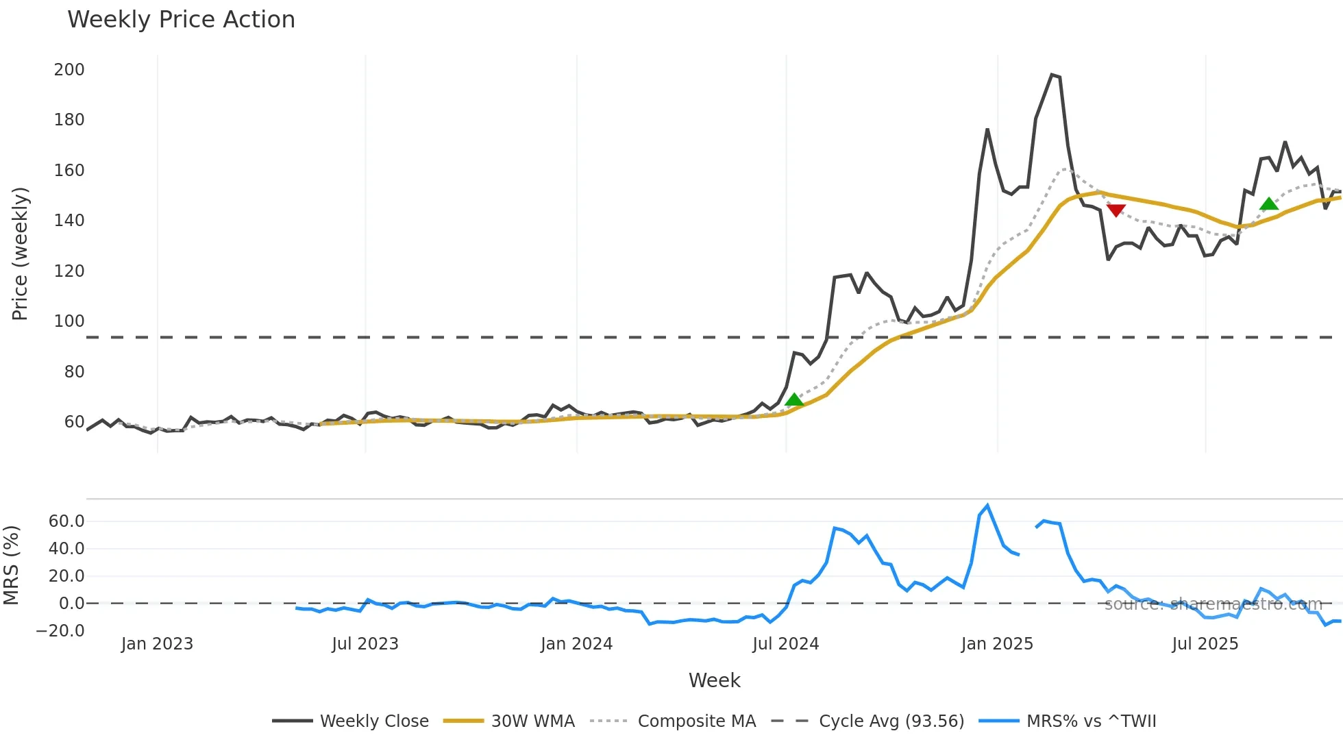 3019 weekly Price Action chart, closing 2025-10-27
