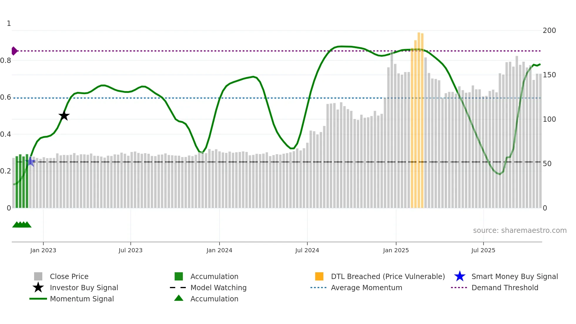 3019 weekly Smart Money chart