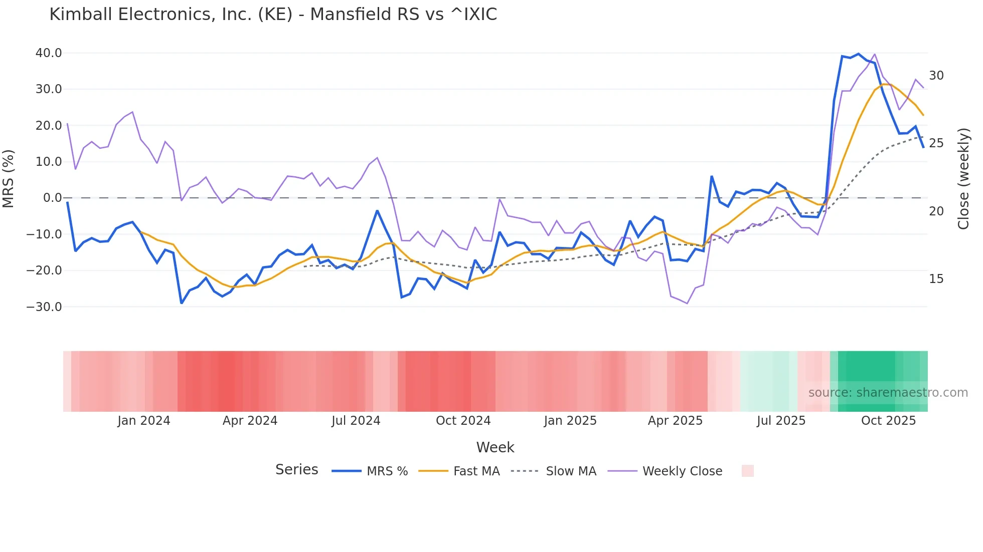 KE Mansfield Relative Strength chart