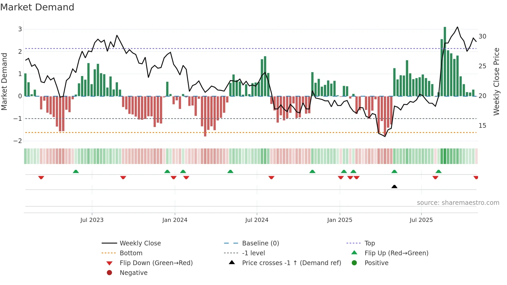 KE weekly Market Demand chart