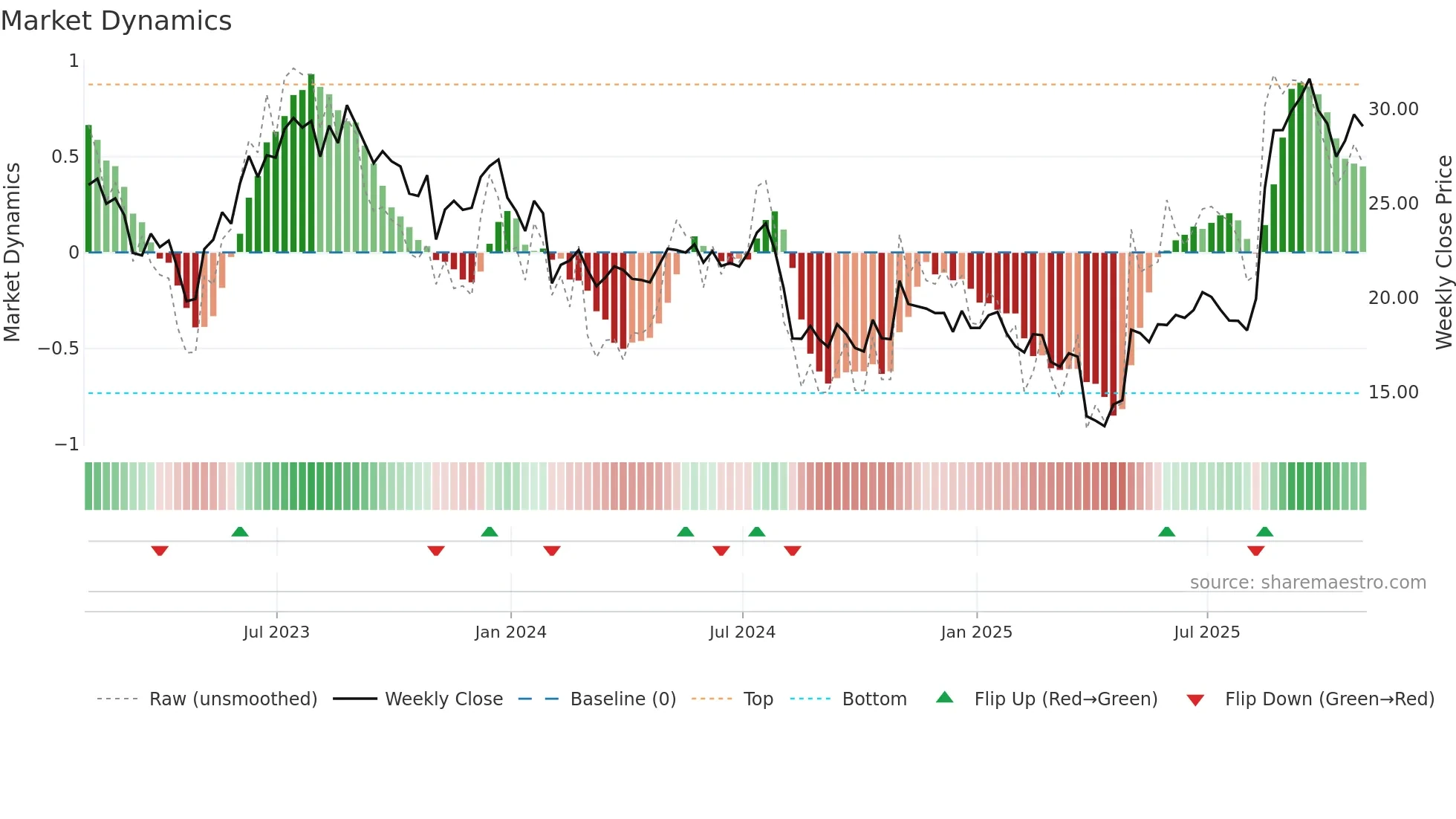 KE weekly Market Dynamics chart