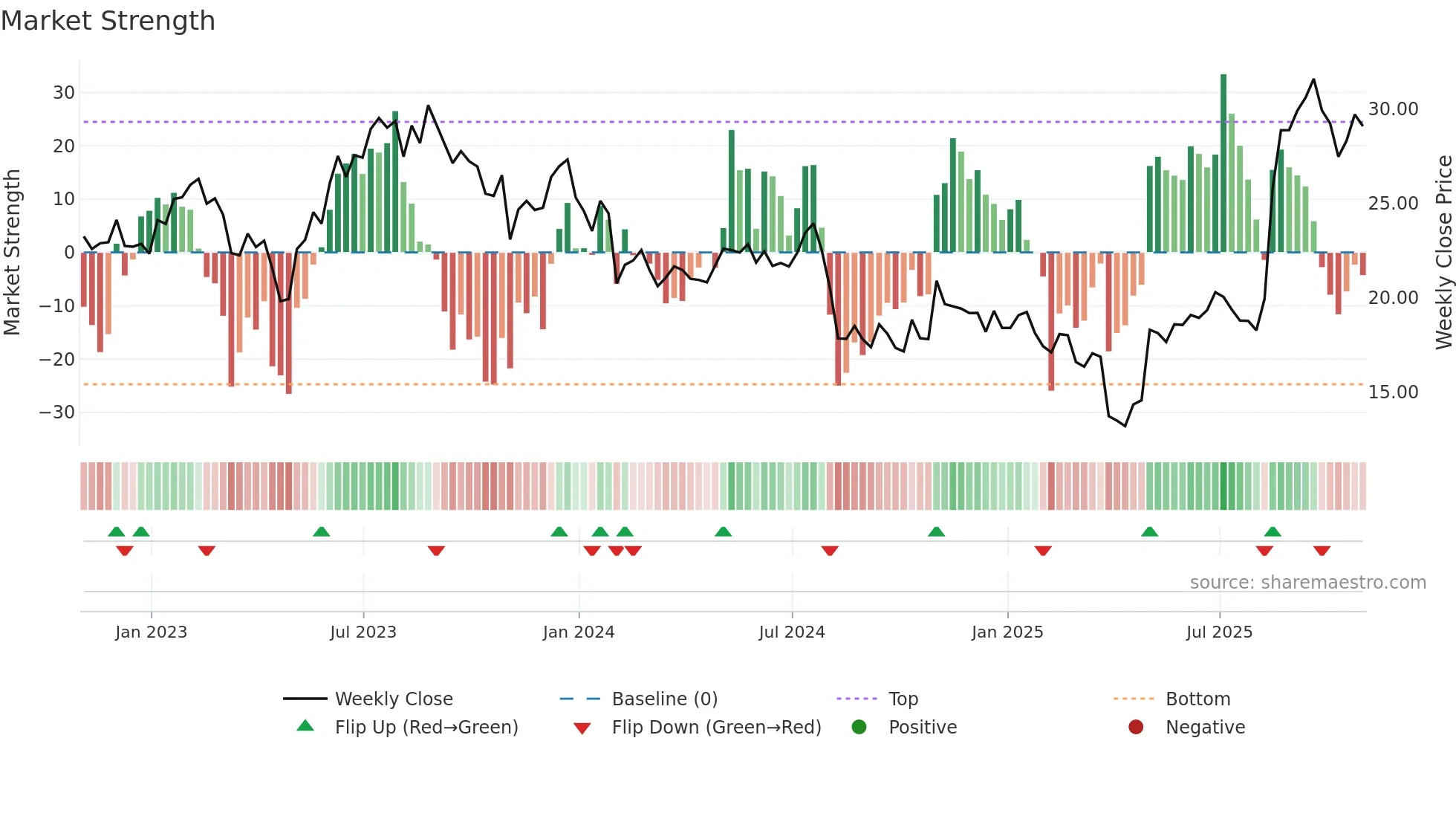 KE weekly Market Strength chart