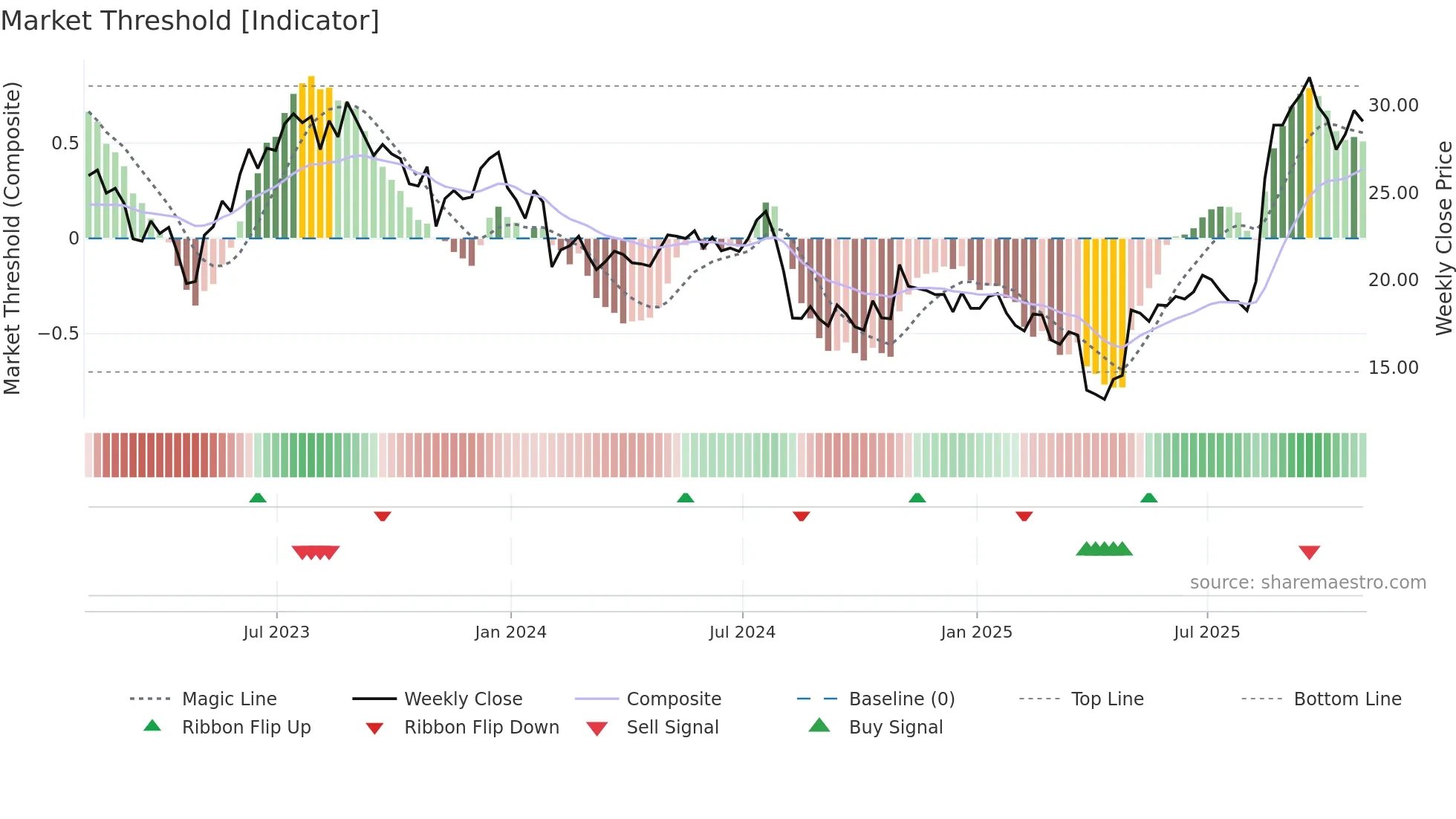 KE weekly Market Threshold chart