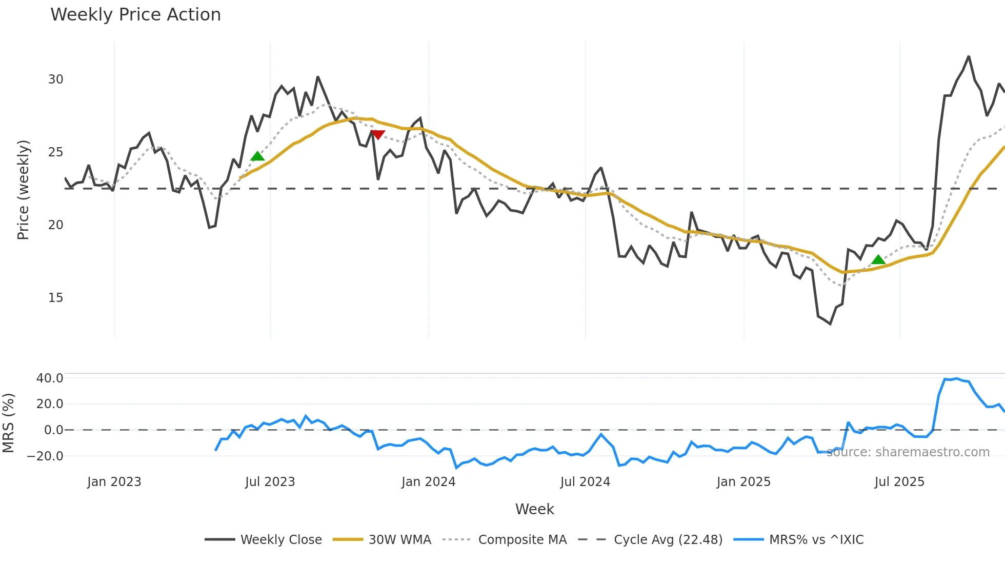 KE weekly Price Action chart, closing 2025-10-31