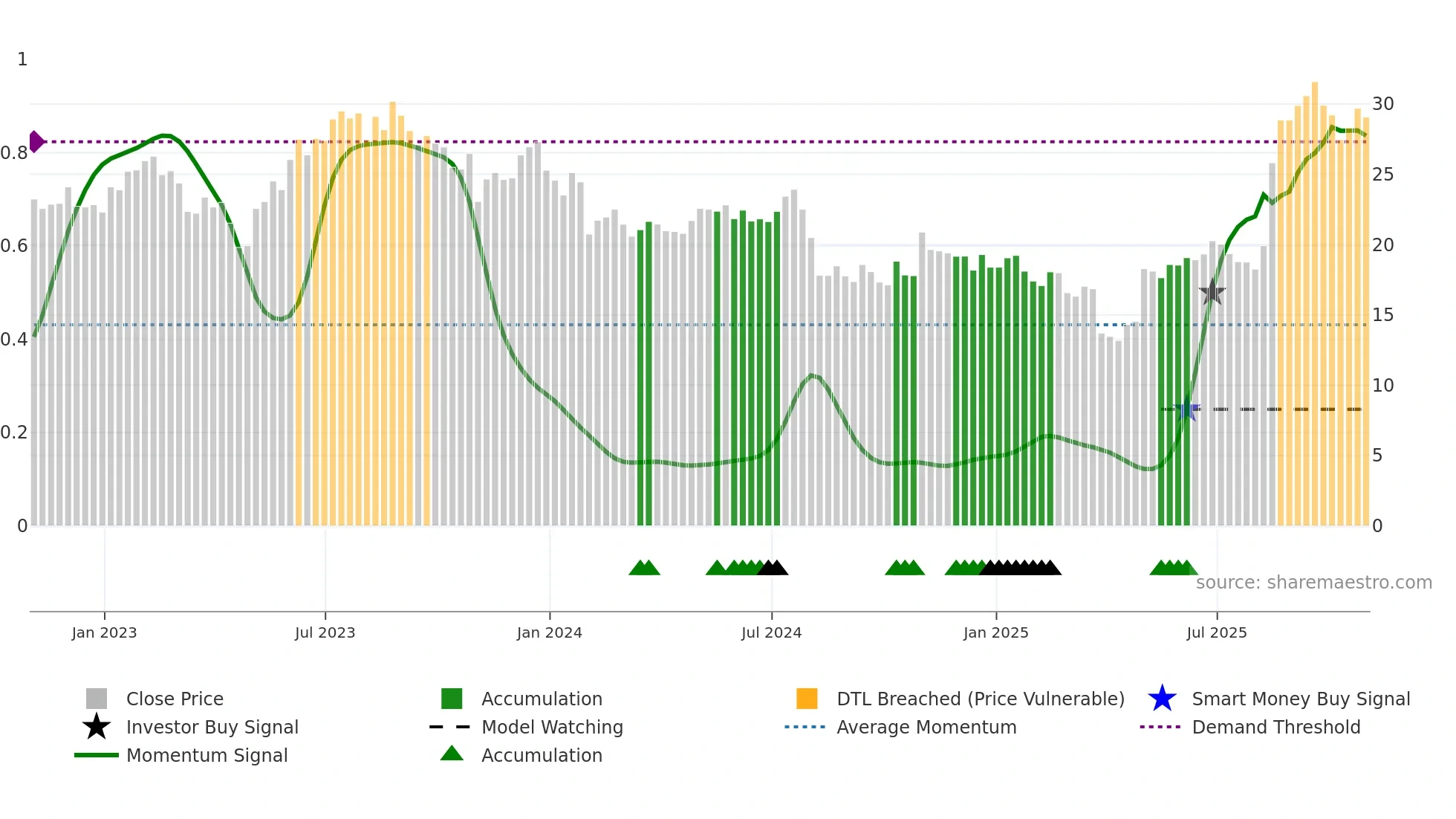 KE weekly Smart Money chart