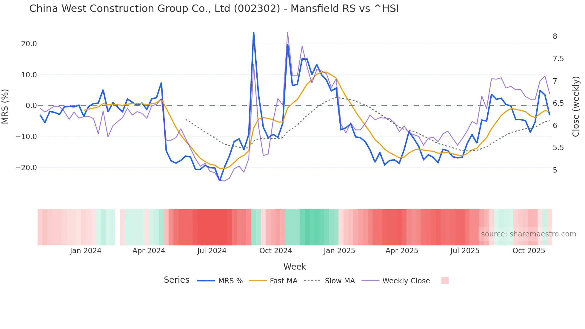 002302 Mansfield Relative Strength chart