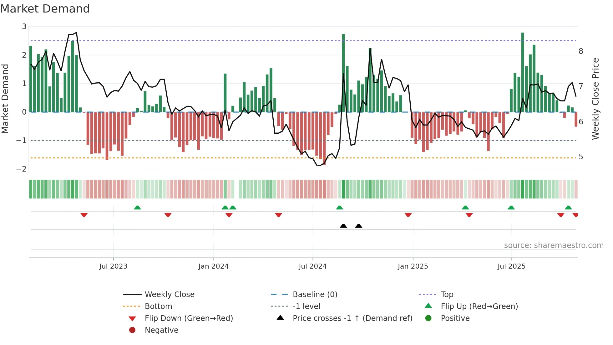 002302 weekly Market Demand chart