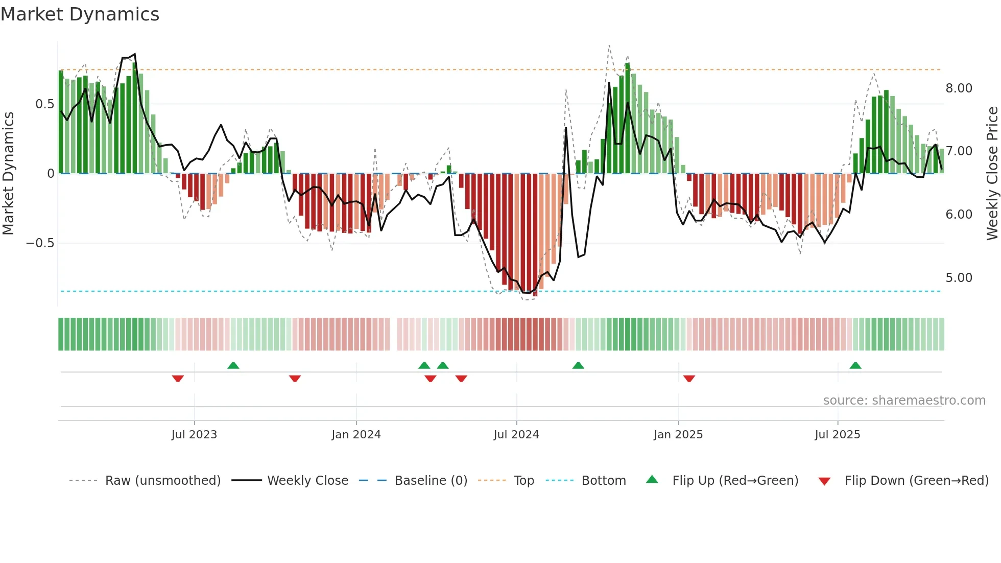 002302 weekly Market Dynamics chart