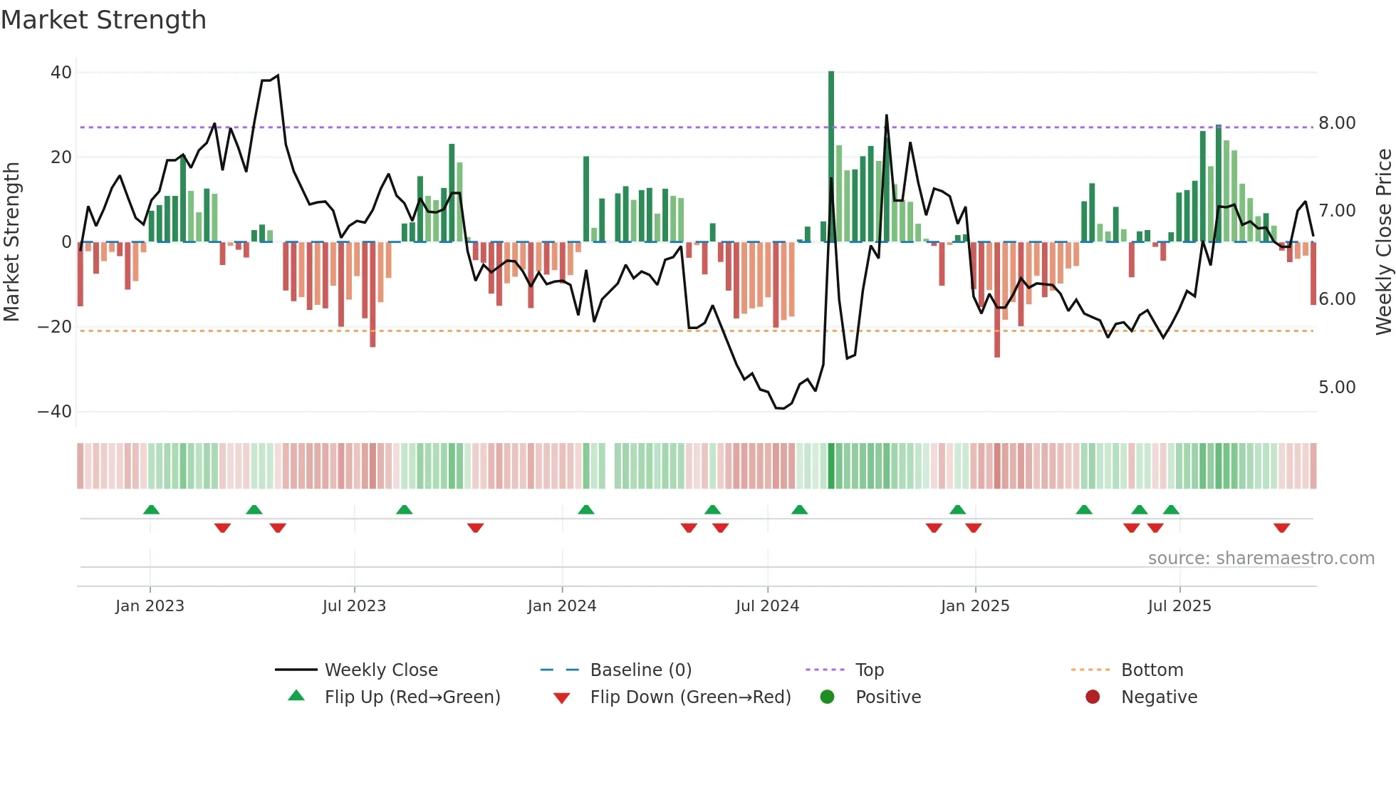 002302 weekly Market Strength chart