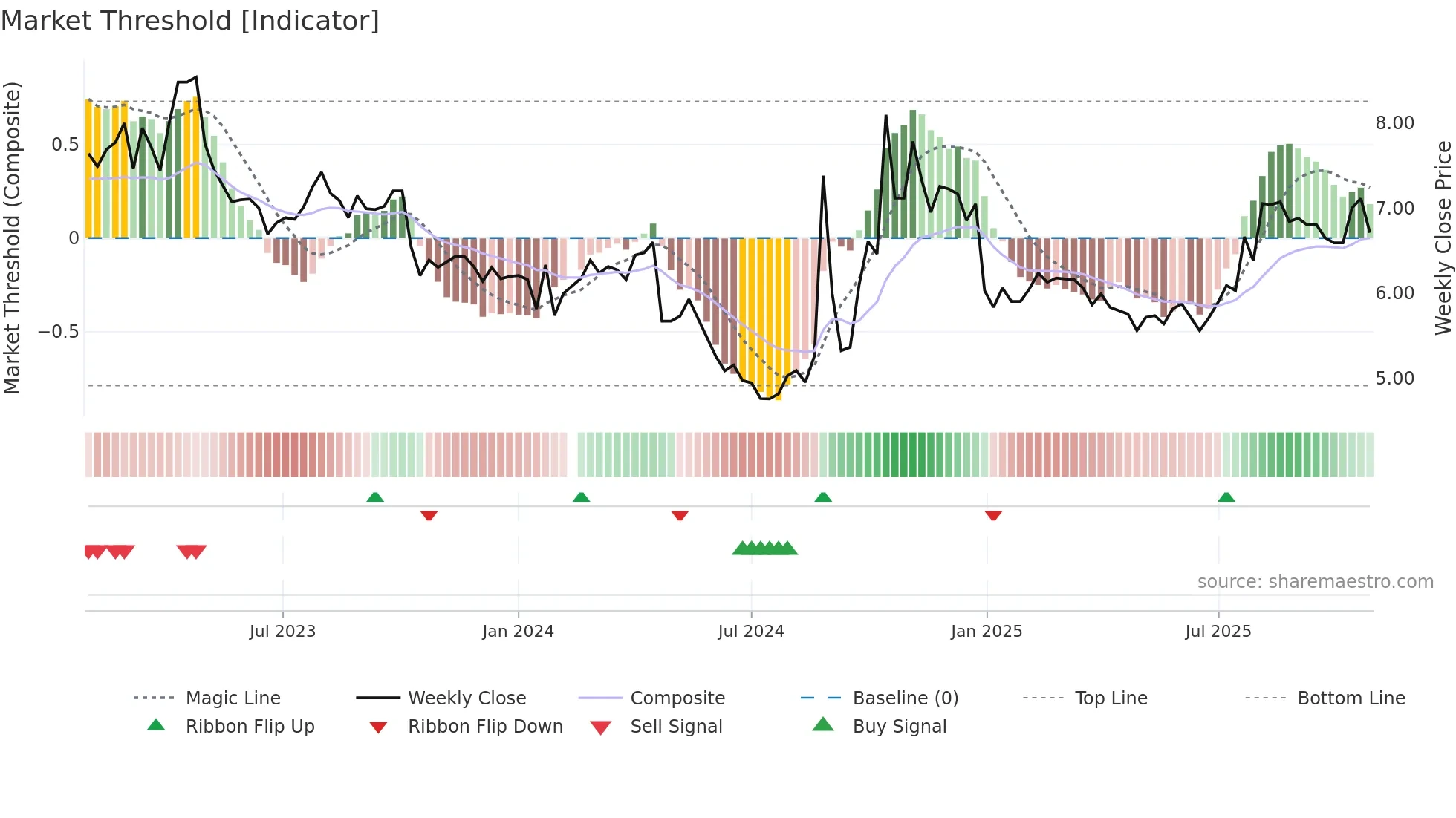002302 weekly Market Threshold chart
