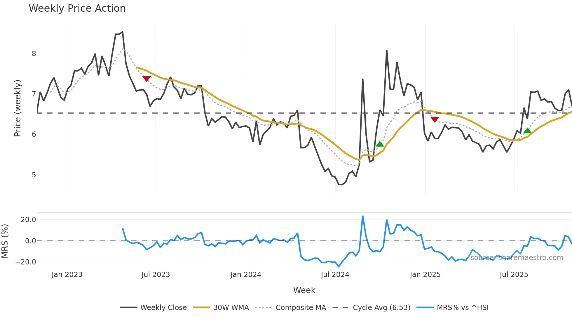 002302 weekly Price Action chart, closing 2025-10-27