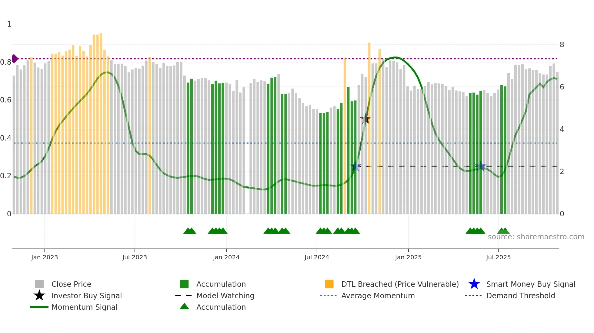 002302 weekly Smart Money chart
