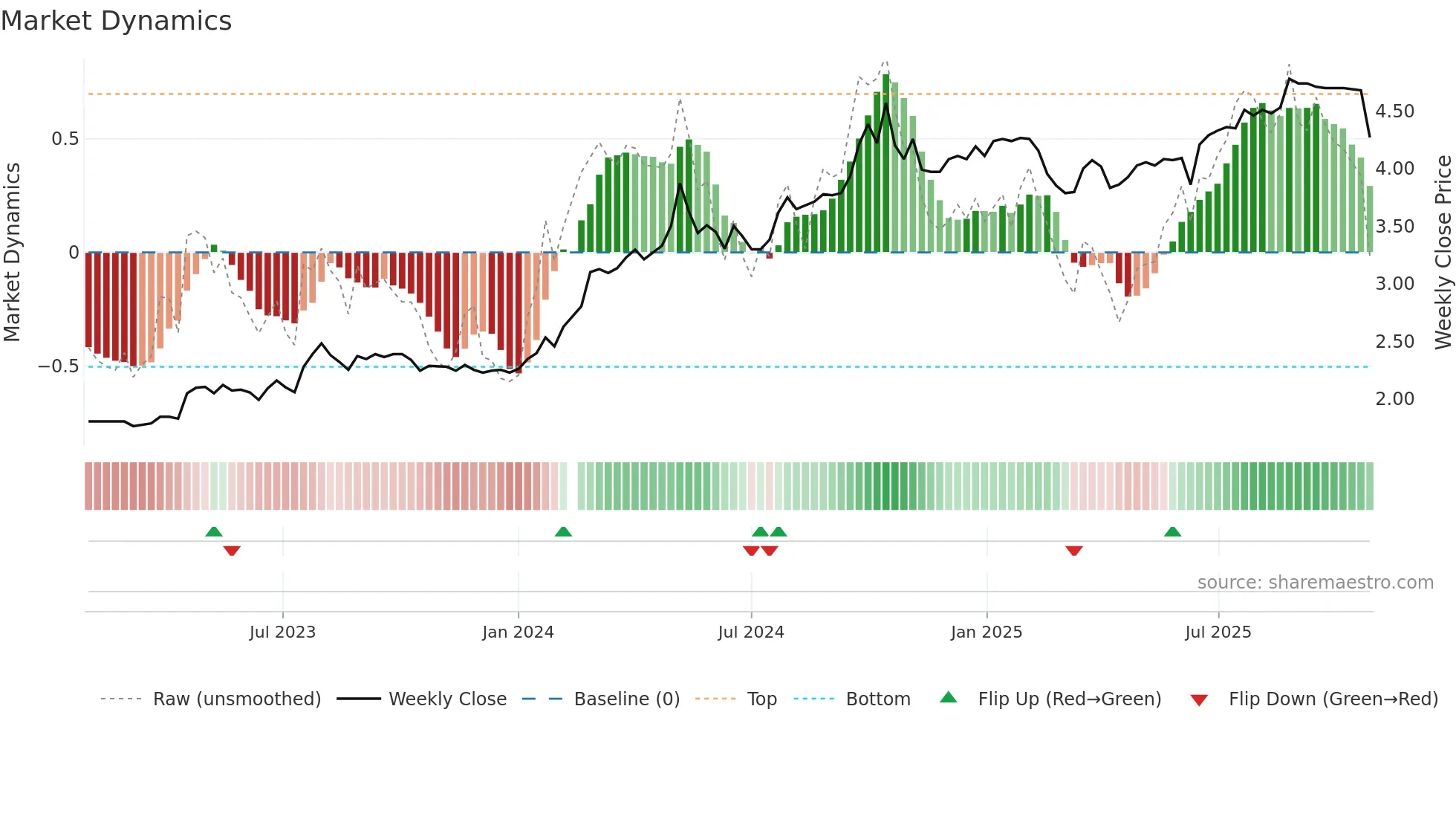 200521 weekly Market Dynamics chart