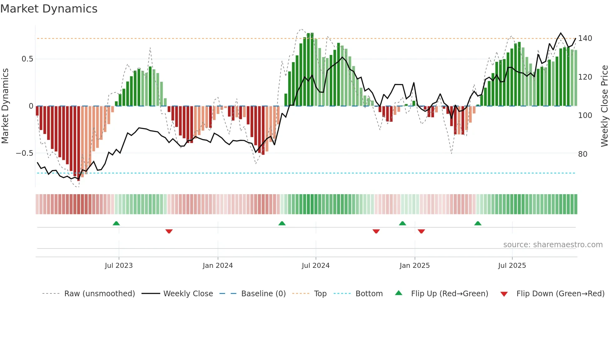 ASHOKLEY weekly Market Dynamics chart