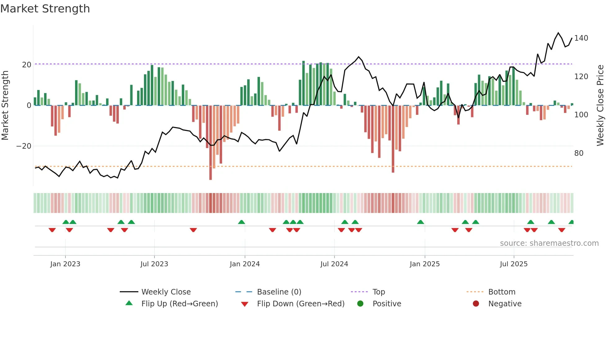 ASHOKLEY weekly Market Strength chart