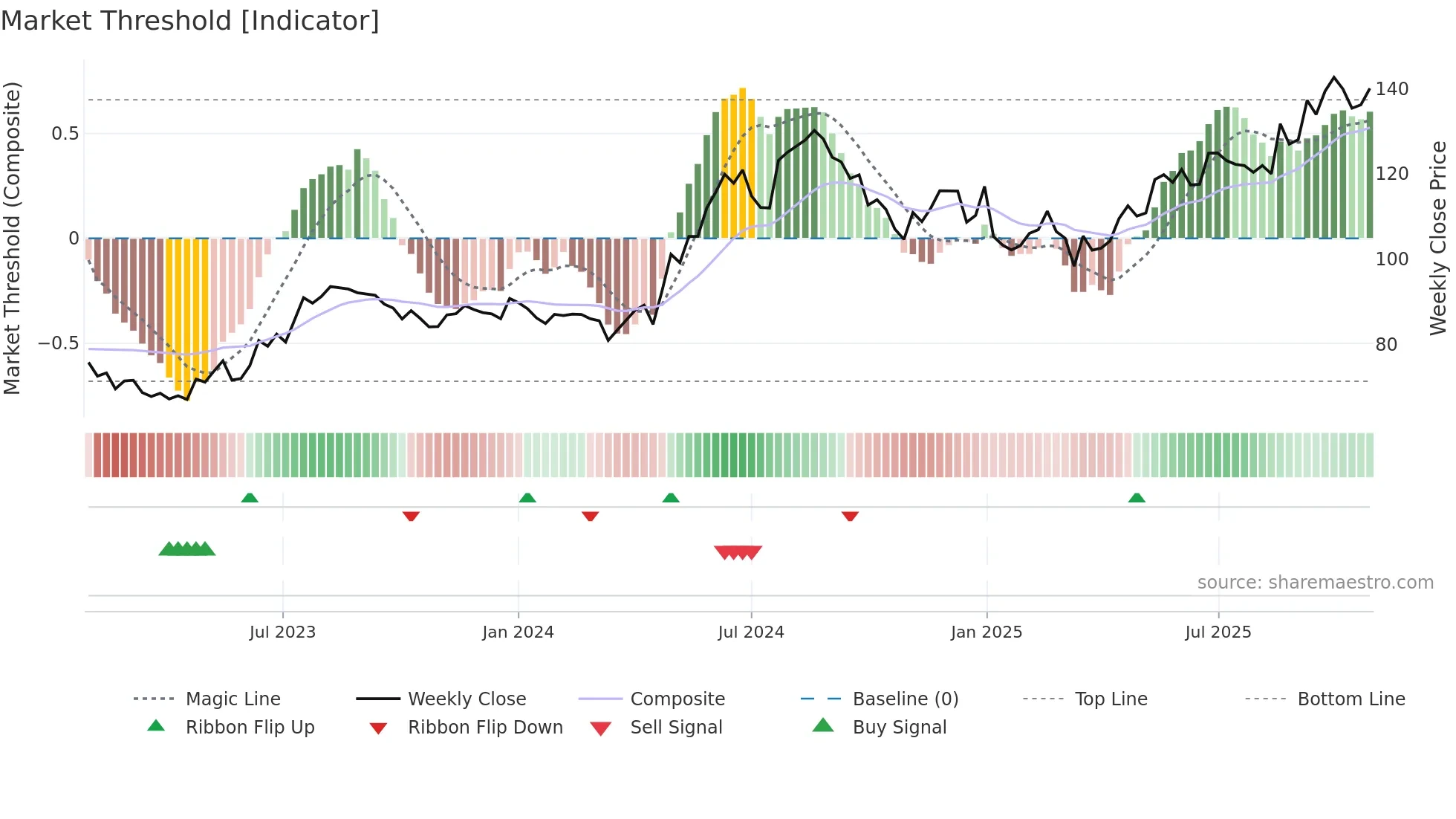 ASHOKLEY weekly Market Threshold chart