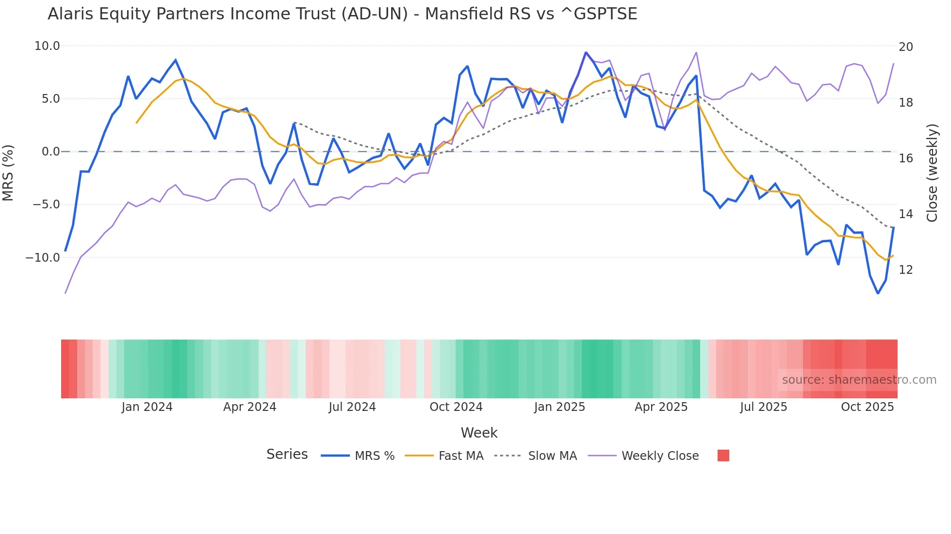 AD-UN Mansfield Relative Strength chart