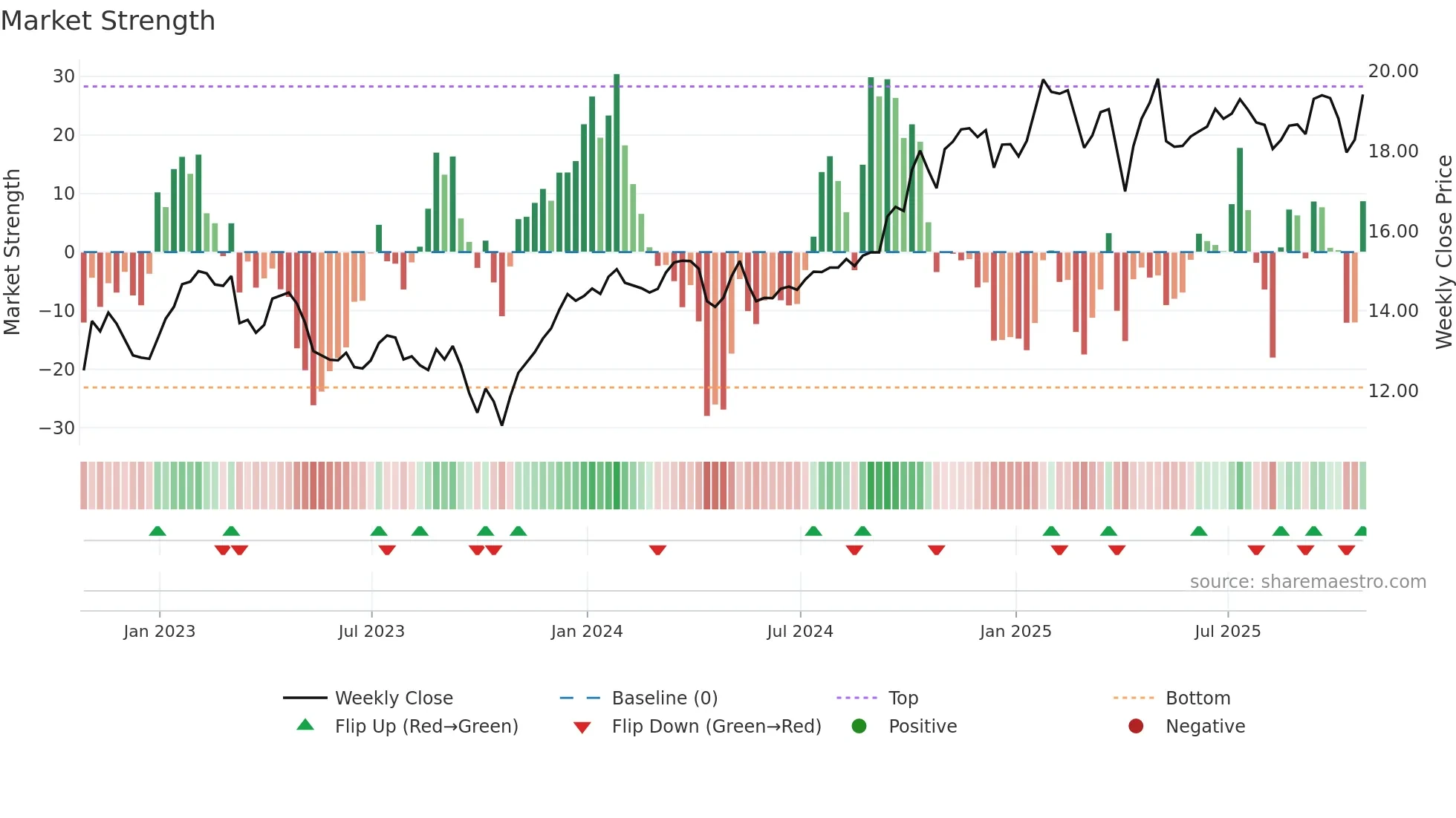 AD-UN weekly Market Strength chart