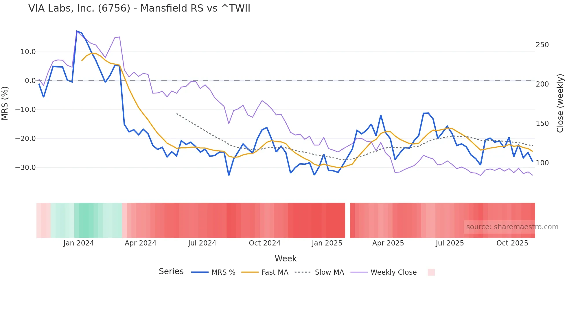 6756 Mansfield Relative Strength chart