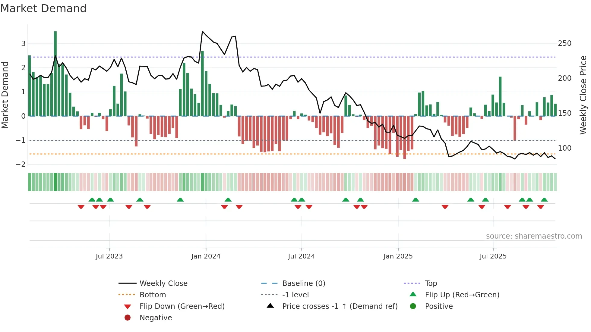 6756 weekly Market Demand chart