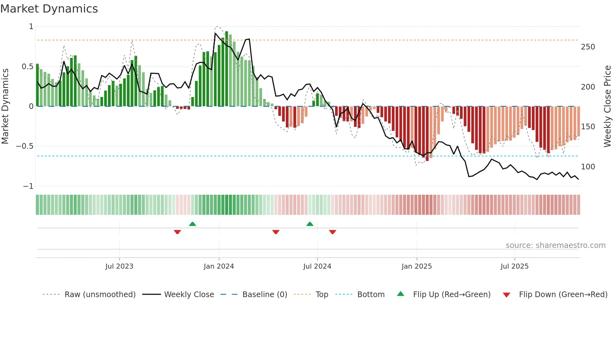 6756 weekly Market Dynamics chart