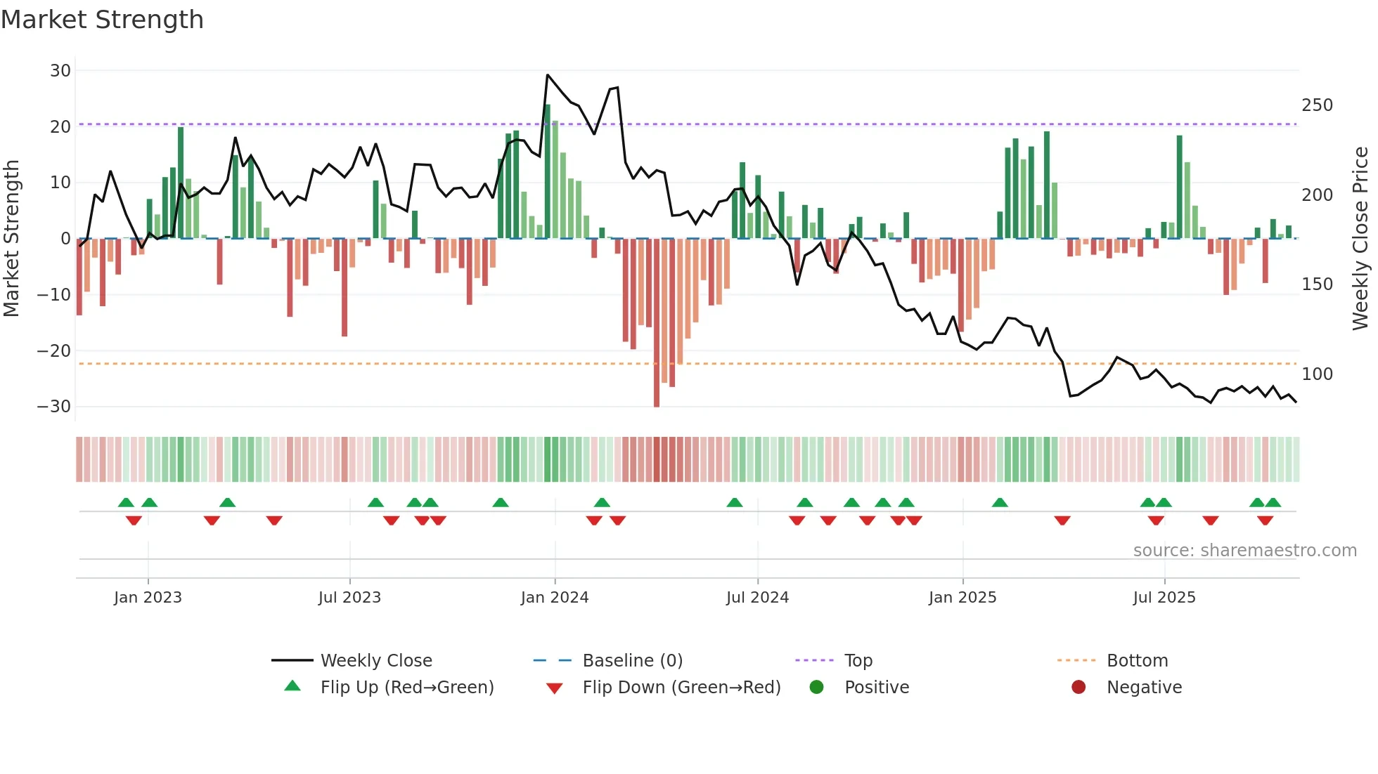 6756 weekly Market Strength chart