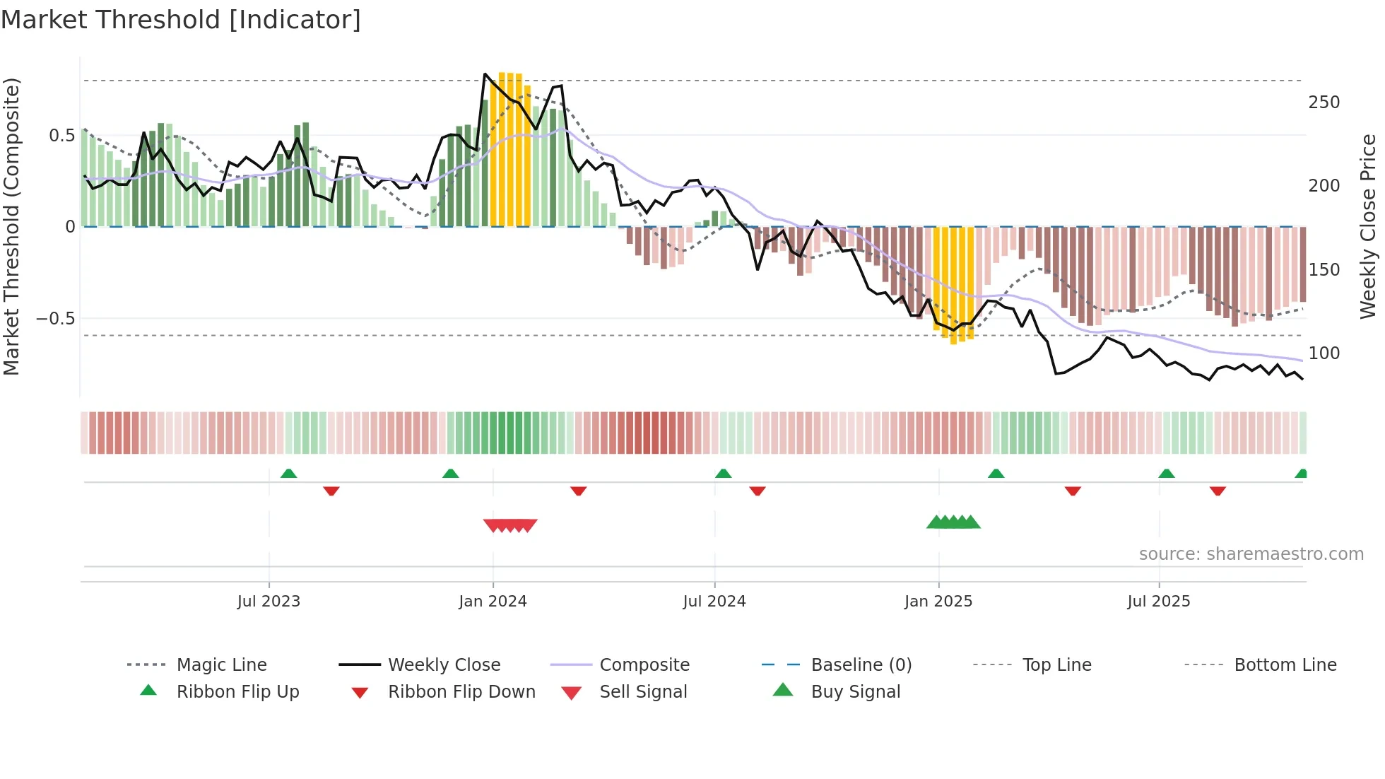 6756 weekly Market Threshold chart