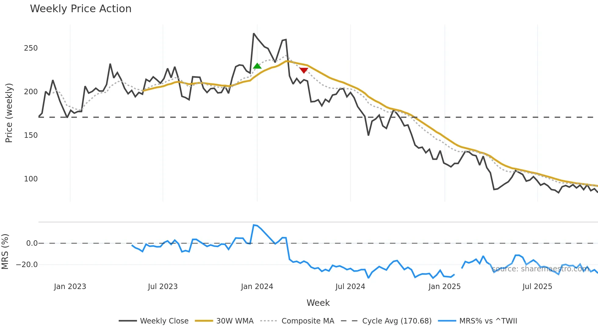 6756 weekly Price Action chart, closing 2025-10-27