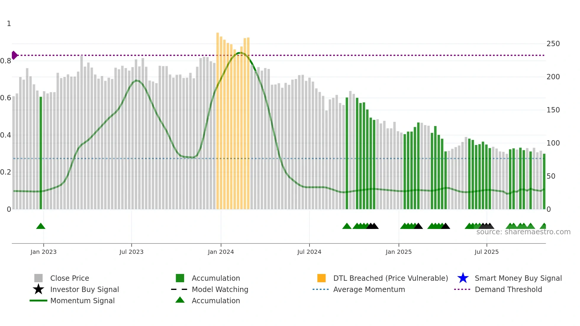 6756 weekly Smart Money chart