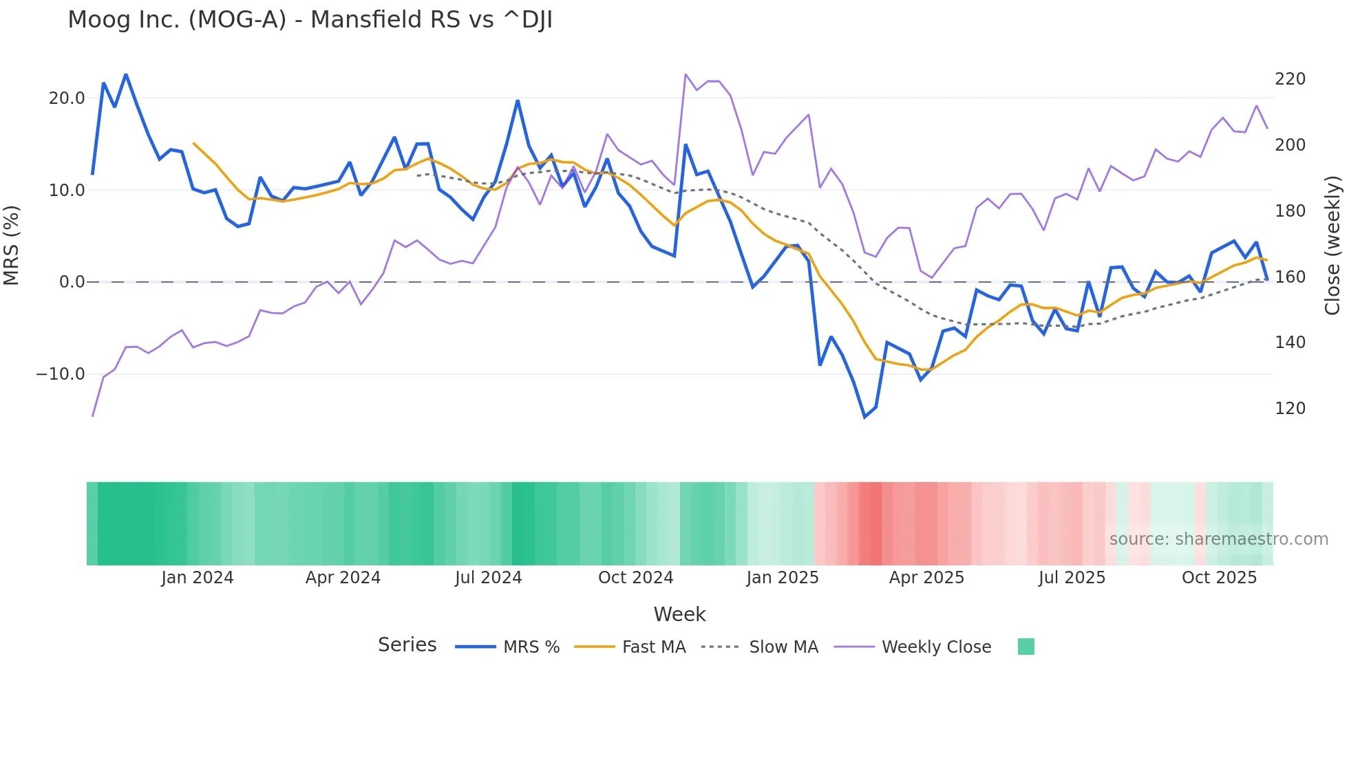 MOG-A Mansfield Relative Strength chart