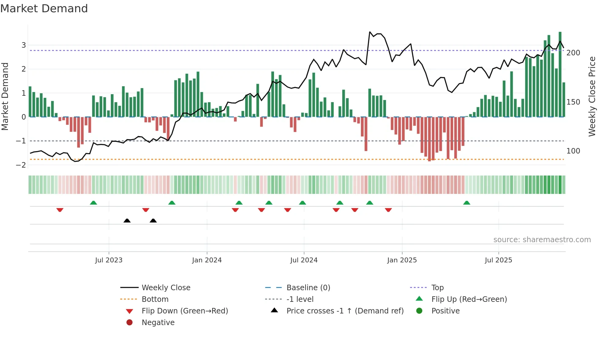MOG-A weekly Market Demand chart