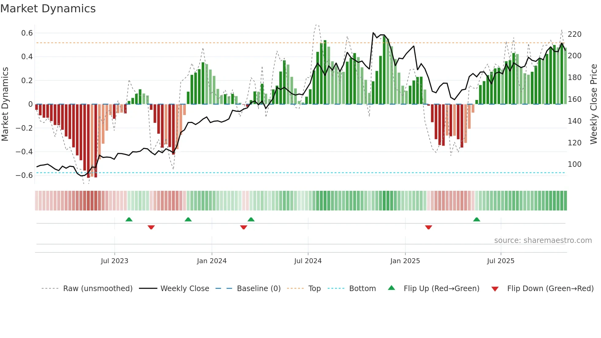MOG-A weekly Market Dynamics chart