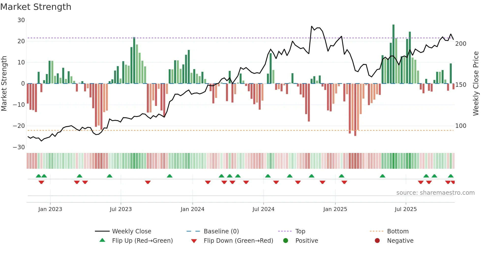 MOG-A weekly Market Strength chart