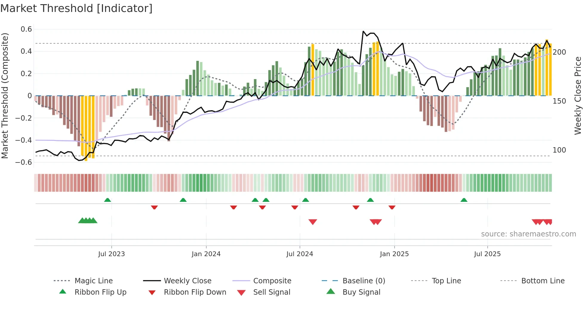 MOG-A weekly Market Threshold chart