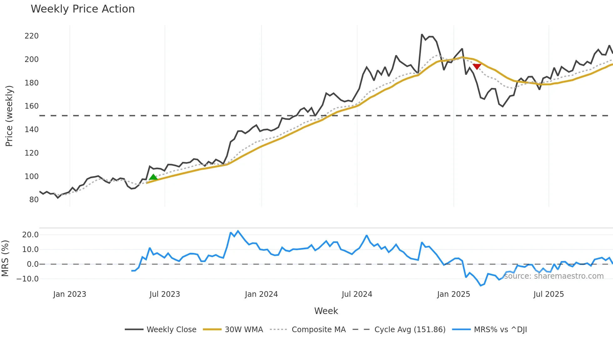 MOG-A weekly Price Action chart, closing 2025-10-31