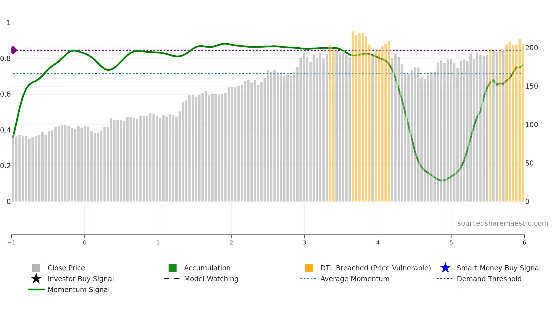 MOG-A weekly Smart Money chart