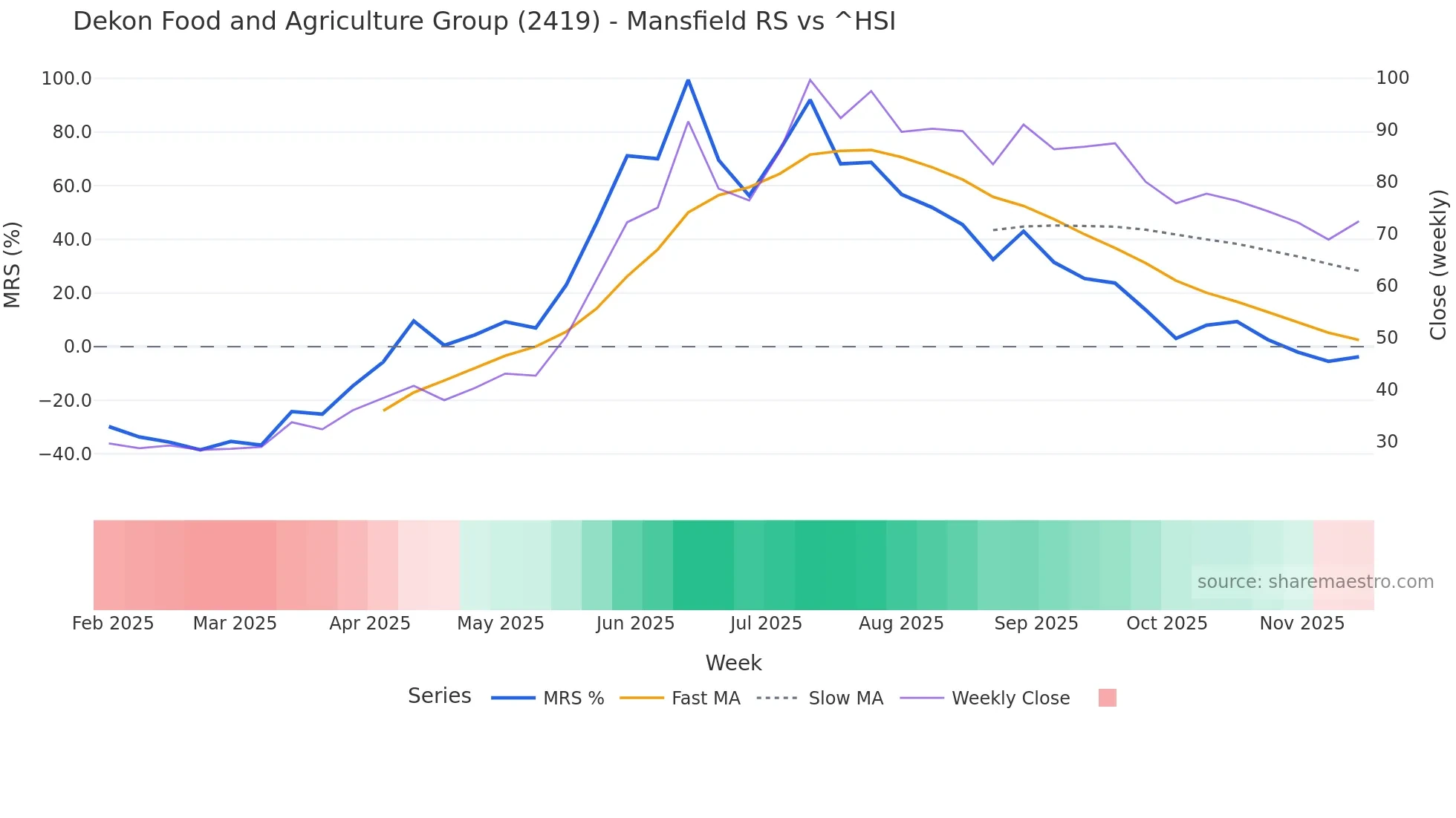 2419 Mansfield Relative Strength chart